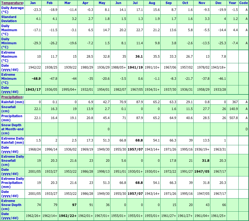 Island Falls Climate Data Chart